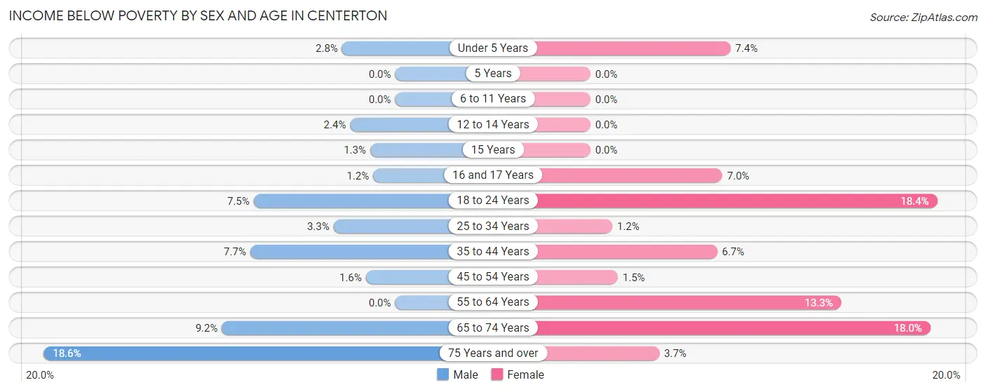 Income Below Poverty by Sex and Age in Centerton