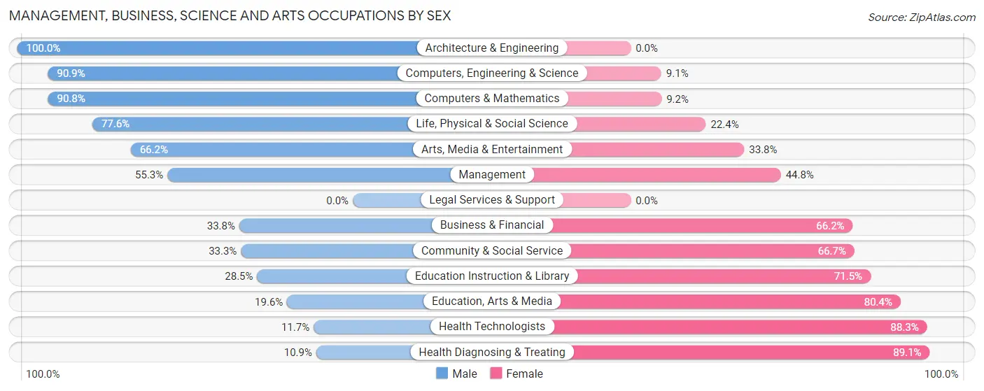 Management, Business, Science and Arts Occupations by Sex in Centerton