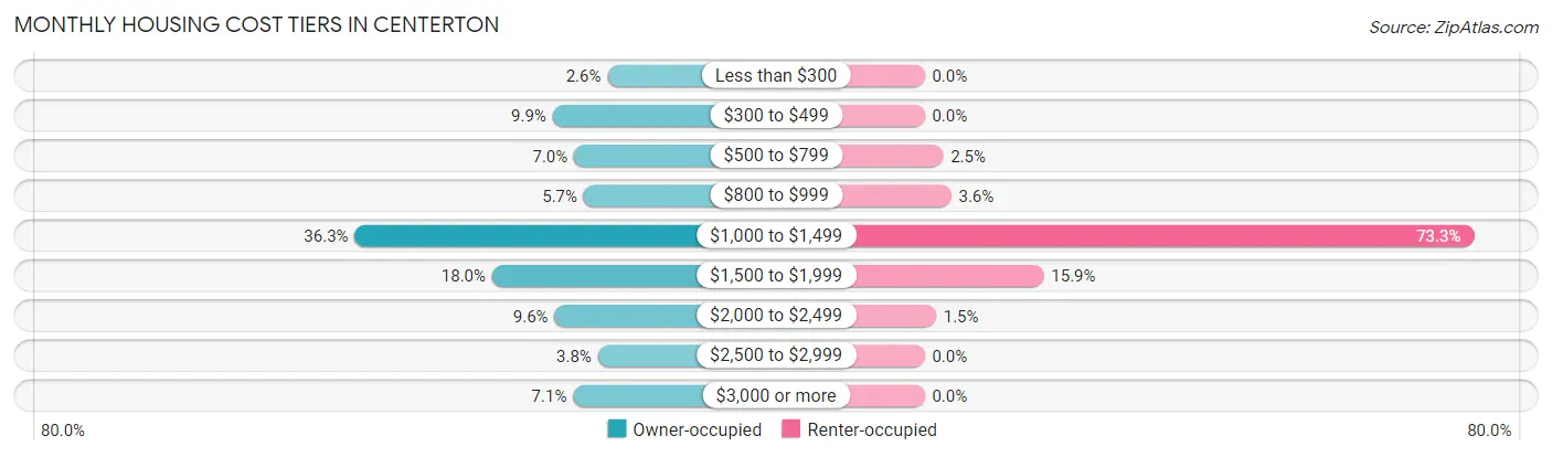 Monthly Housing Cost Tiers in Centerton