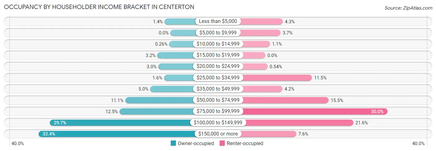 Occupancy by Householder Income Bracket in Centerton