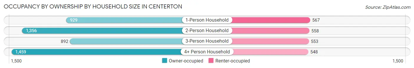 Occupancy by Ownership by Household Size in Centerton