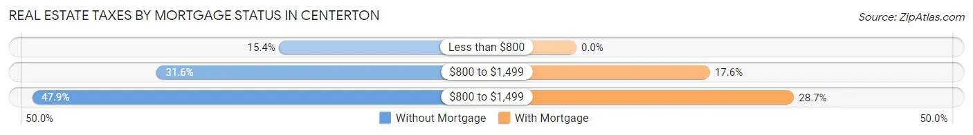 Real Estate Taxes by Mortgage Status in Centerton