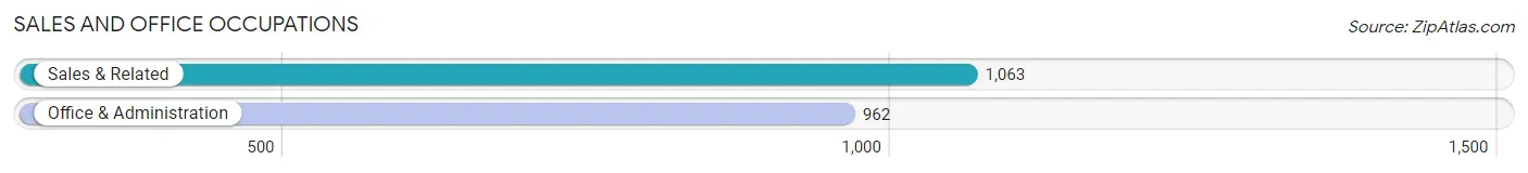 Sales and Office Occupations in Centerton