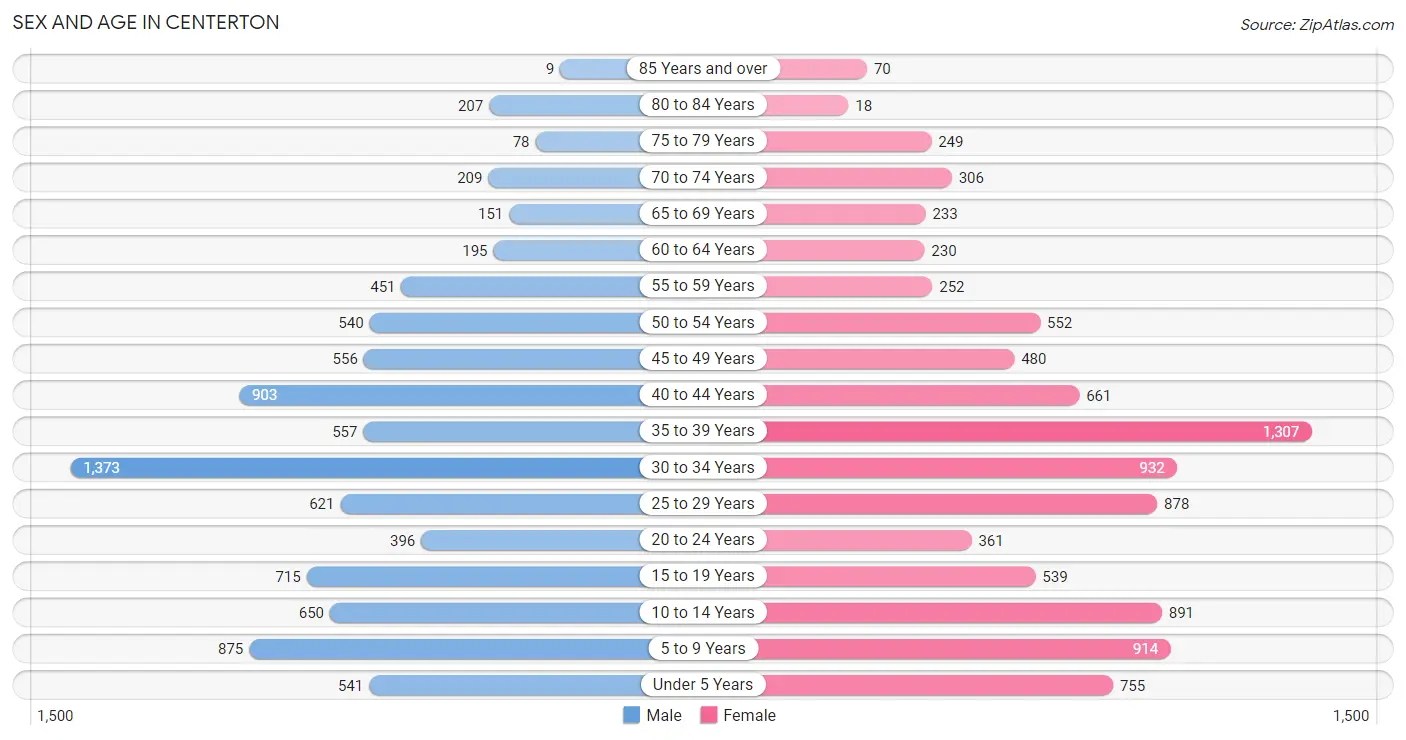 Sex and Age in Centerton