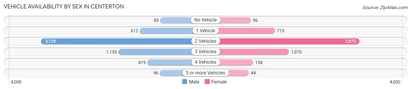 Vehicle Availability by Sex in Centerton