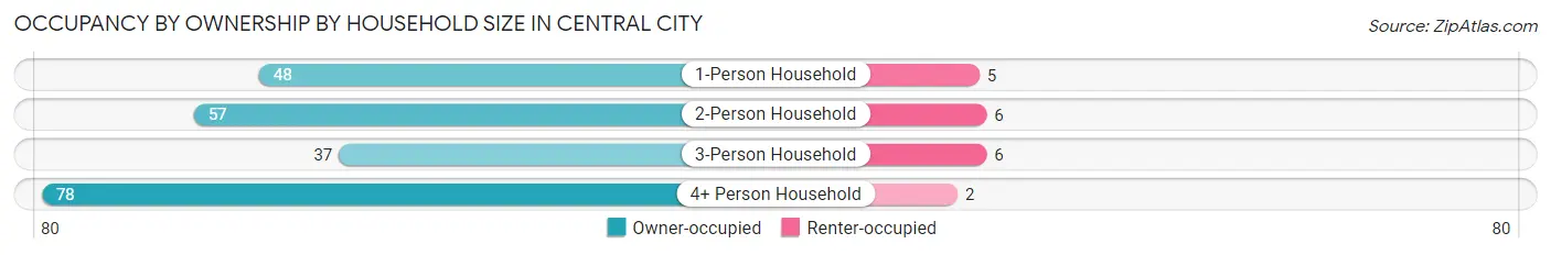 Occupancy by Ownership by Household Size in Central City