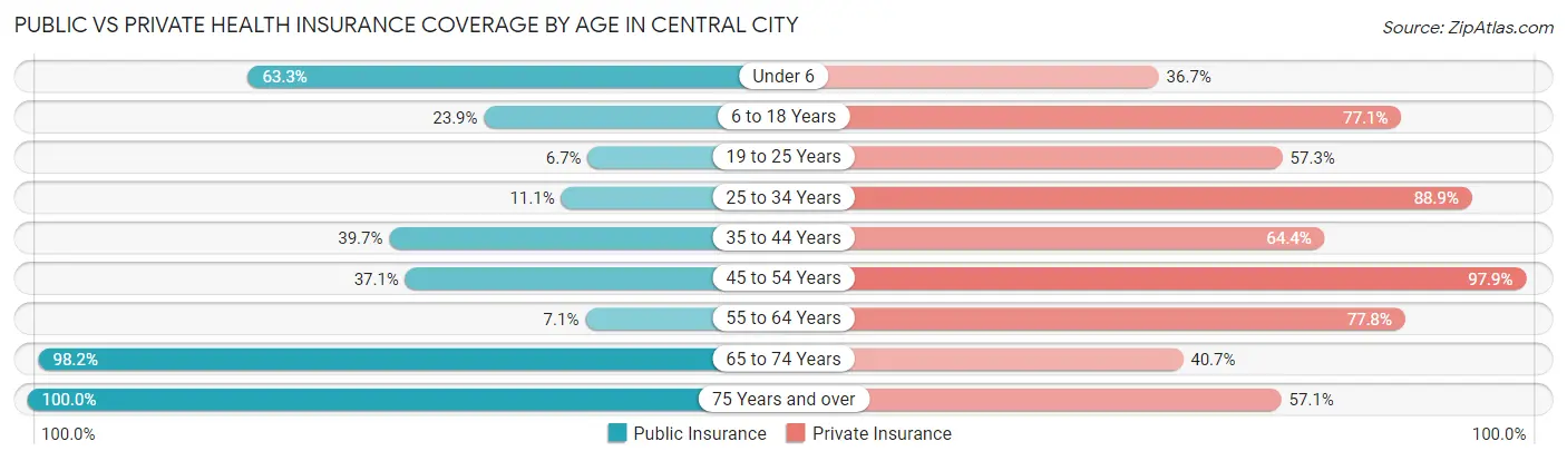 Public vs Private Health Insurance Coverage by Age in Central City