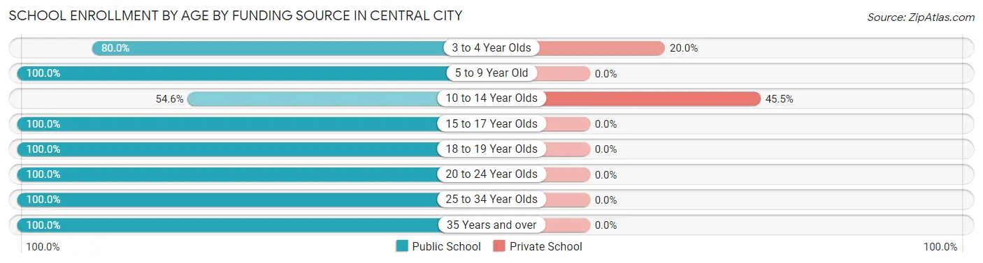 School Enrollment by Age by Funding Source in Central City