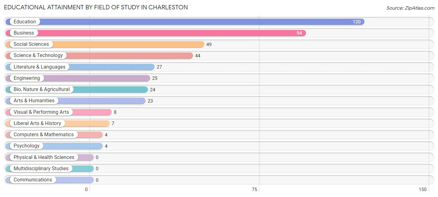 Educational Attainment by Field of Study in Charleston