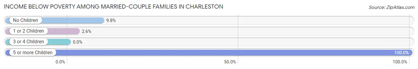 Income Below Poverty Among Married-Couple Families in Charleston