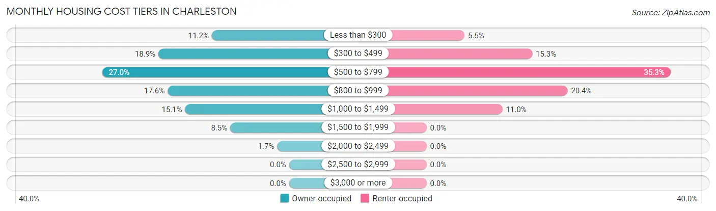 Monthly Housing Cost Tiers in Charleston