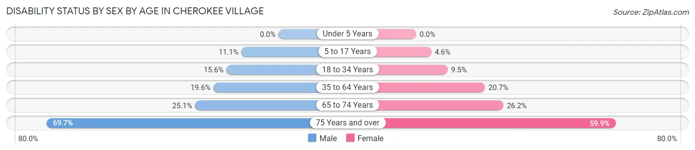 Disability Status by Sex by Age in Cherokee Village