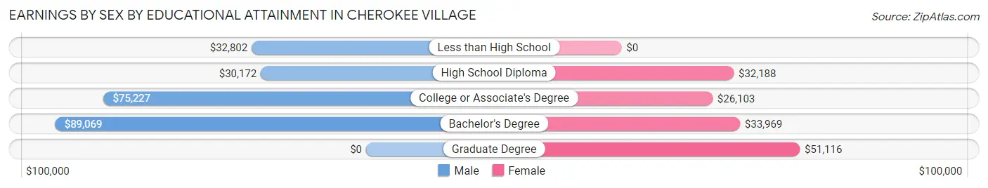 Earnings by Sex by Educational Attainment in Cherokee Village