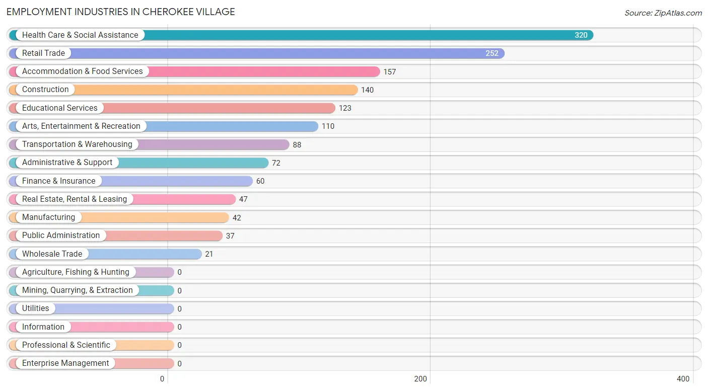Employment Industries in Cherokee Village