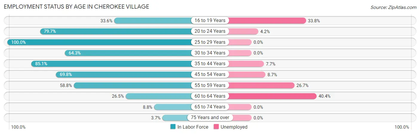 Employment Status by Age in Cherokee Village
