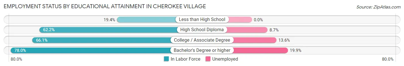 Employment Status by Educational Attainment in Cherokee Village