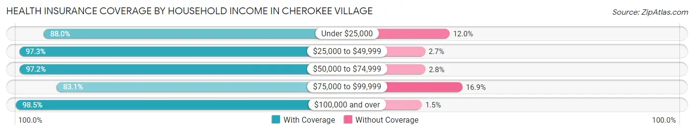 Health Insurance Coverage by Household Income in Cherokee Village