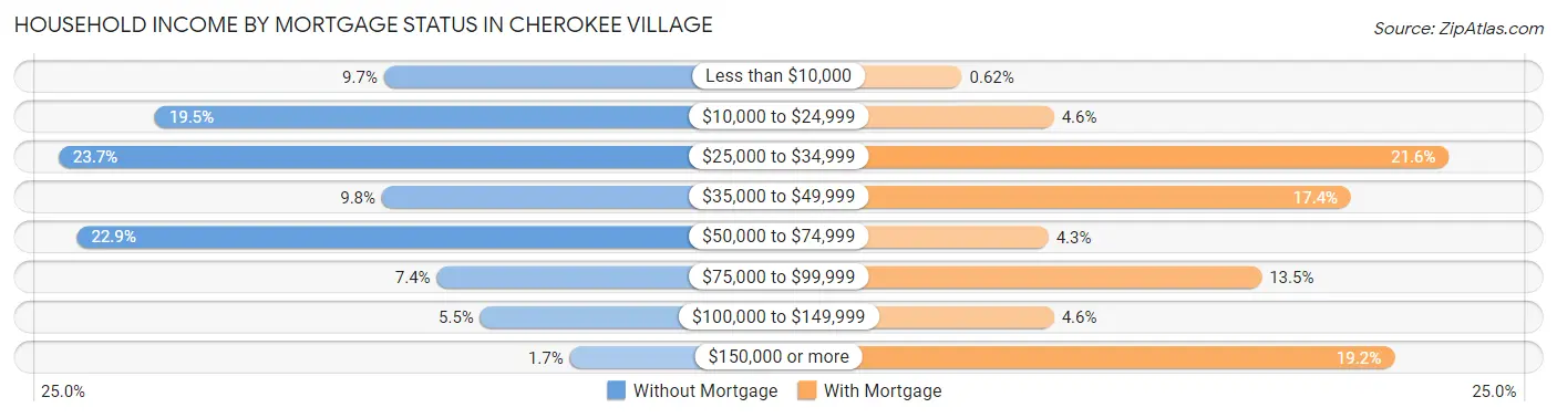 Household Income by Mortgage Status in Cherokee Village