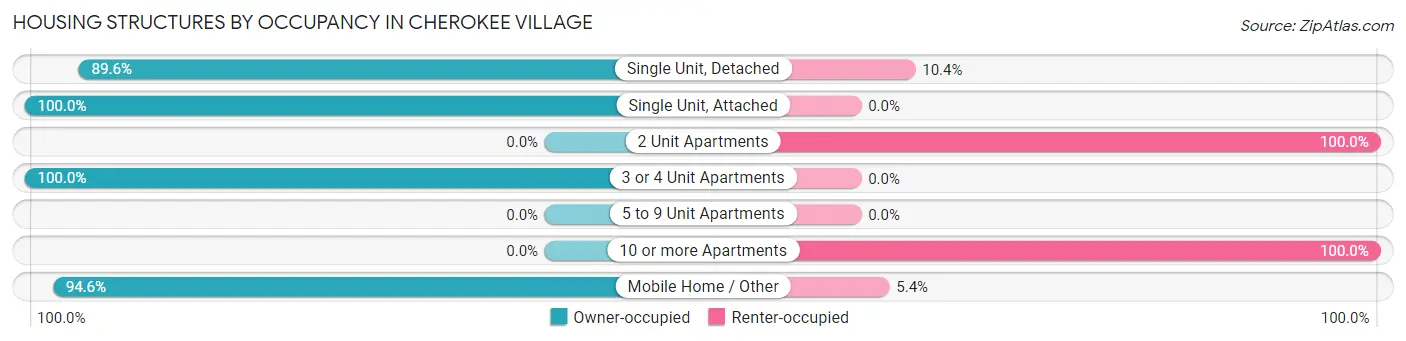 Housing Structures by Occupancy in Cherokee Village