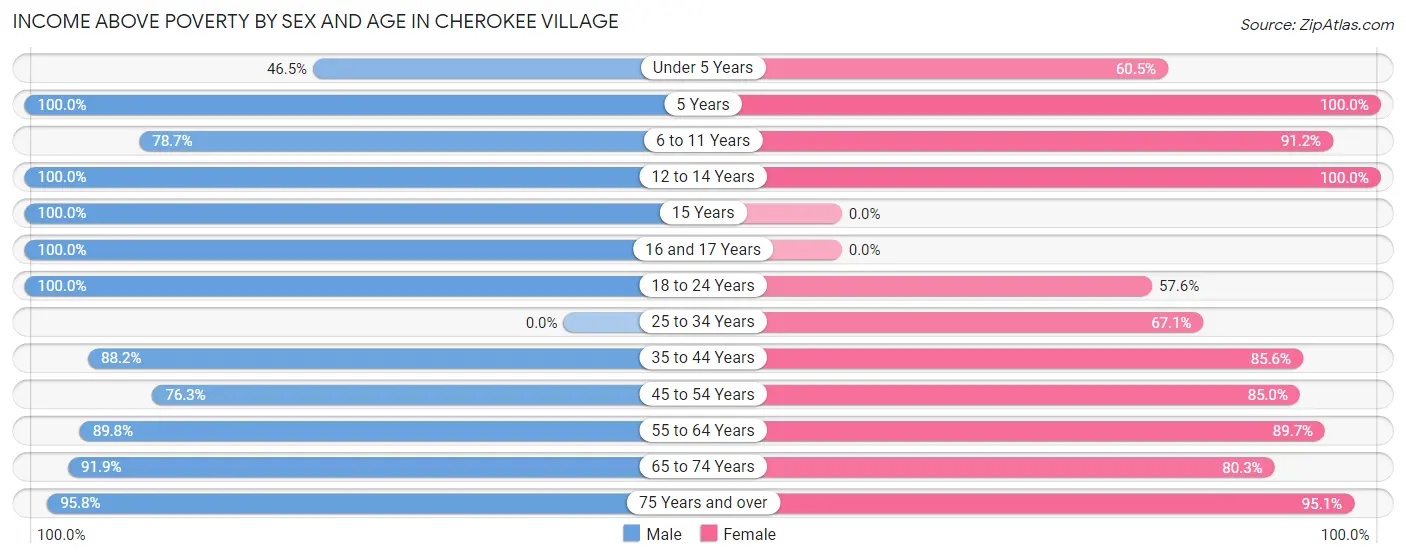 Income Above Poverty by Sex and Age in Cherokee Village