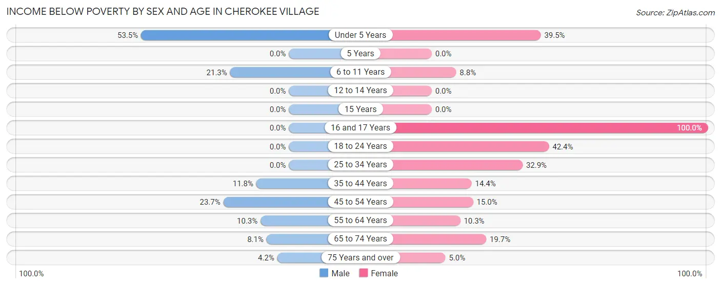 Income Below Poverty by Sex and Age in Cherokee Village