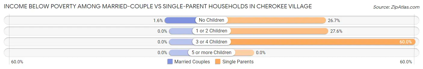 Income Below Poverty Among Married-Couple vs Single-Parent Households in Cherokee Village