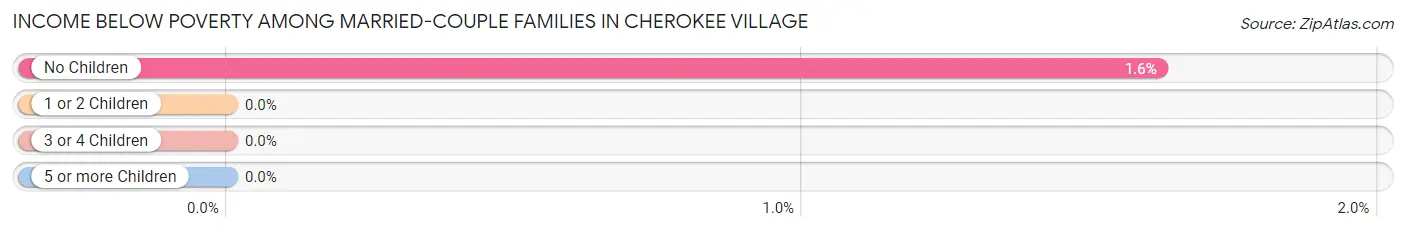 Income Below Poverty Among Married-Couple Families in Cherokee Village