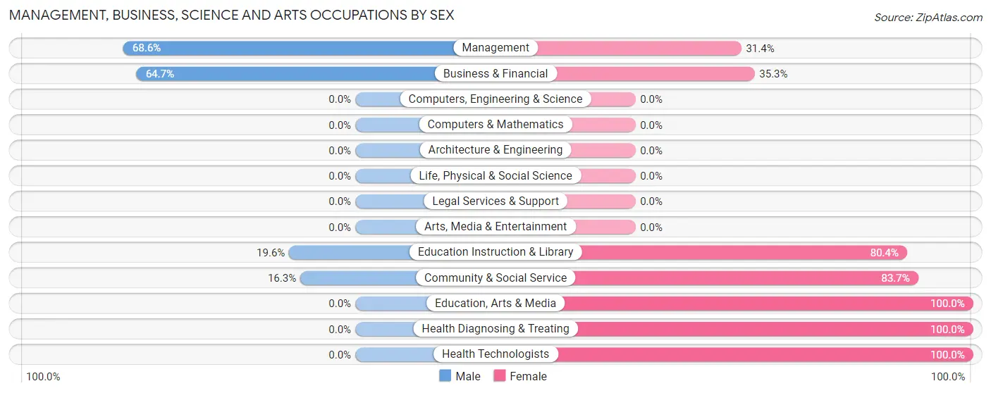 Management, Business, Science and Arts Occupations by Sex in Cherokee Village