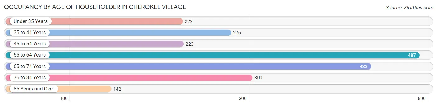 Occupancy by Age of Householder in Cherokee Village