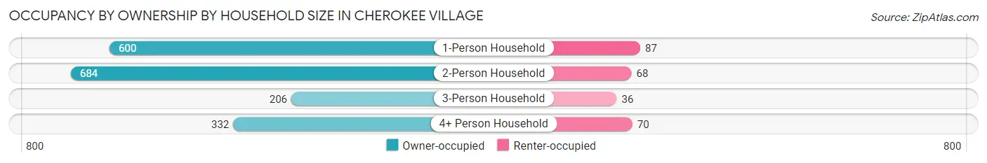 Occupancy by Ownership by Household Size in Cherokee Village