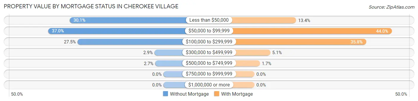 Property Value by Mortgage Status in Cherokee Village