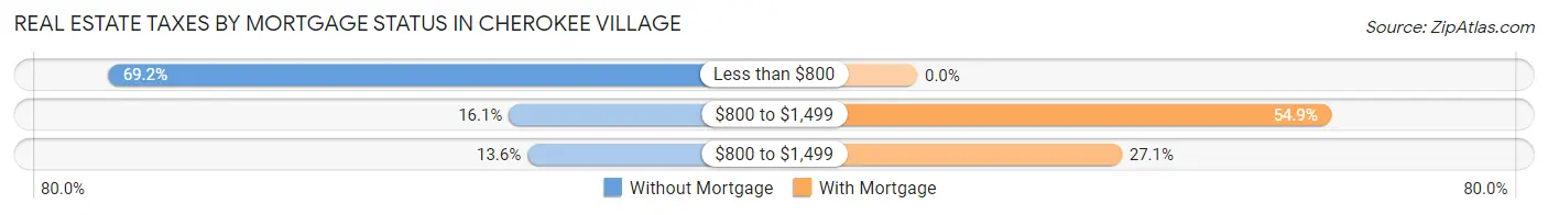 Real Estate Taxes by Mortgage Status in Cherokee Village