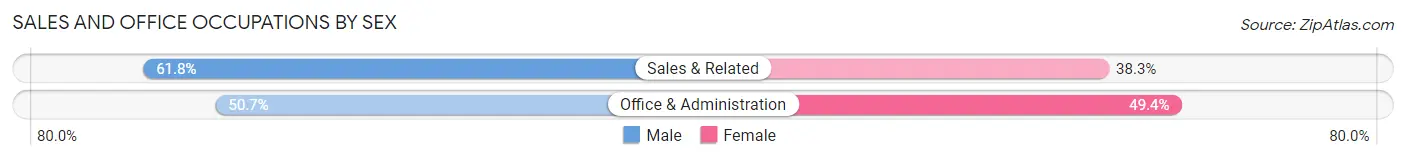 Sales and Office Occupations by Sex in Cherokee Village