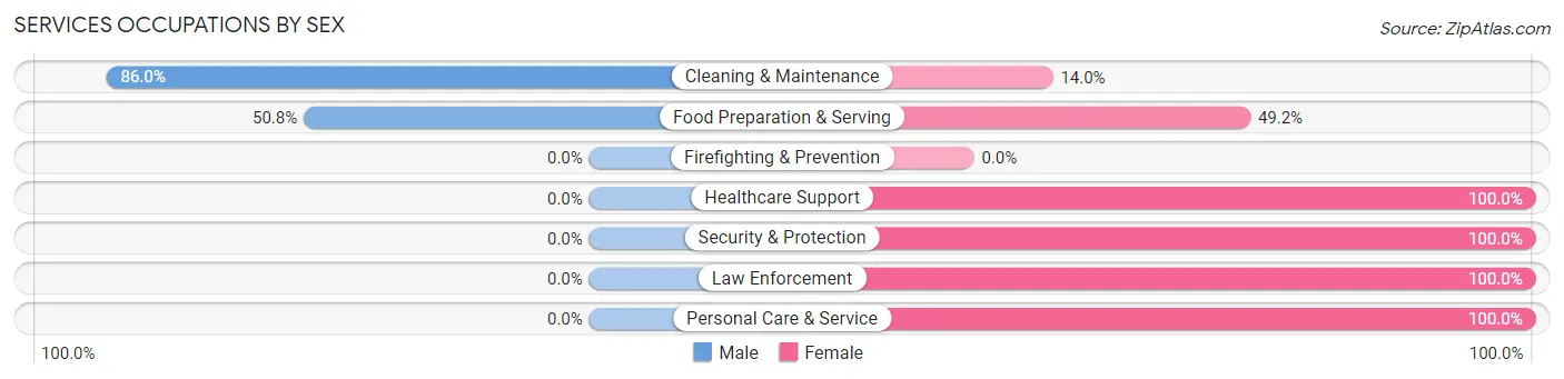 Services Occupations by Sex in Cherokee Village
