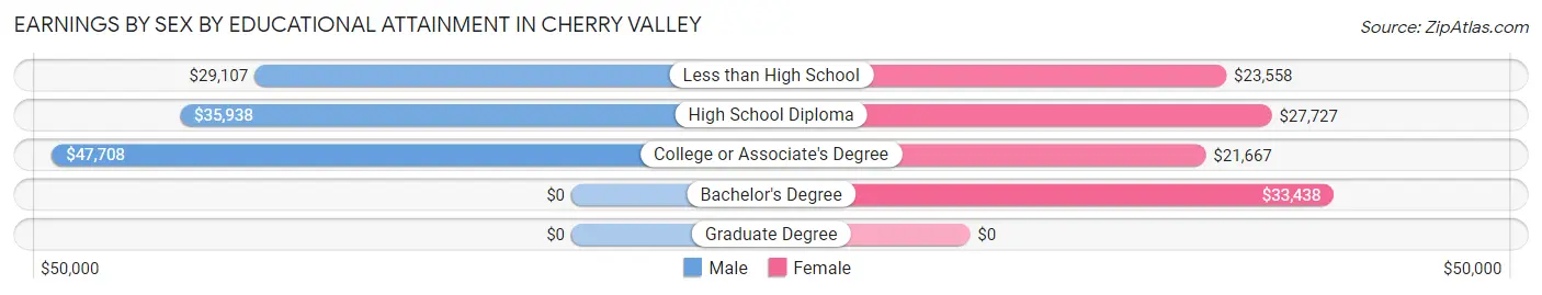 Earnings by Sex by Educational Attainment in Cherry Valley