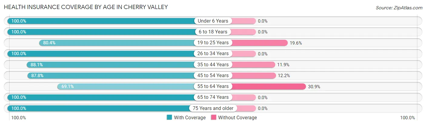 Health Insurance Coverage by Age in Cherry Valley