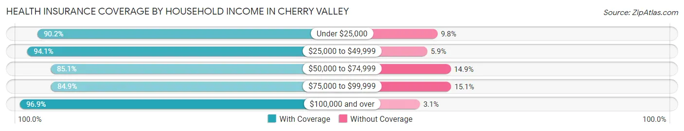 Health Insurance Coverage by Household Income in Cherry Valley