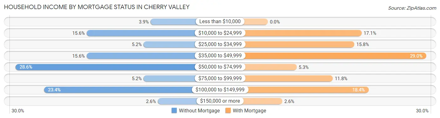 Household Income by Mortgage Status in Cherry Valley