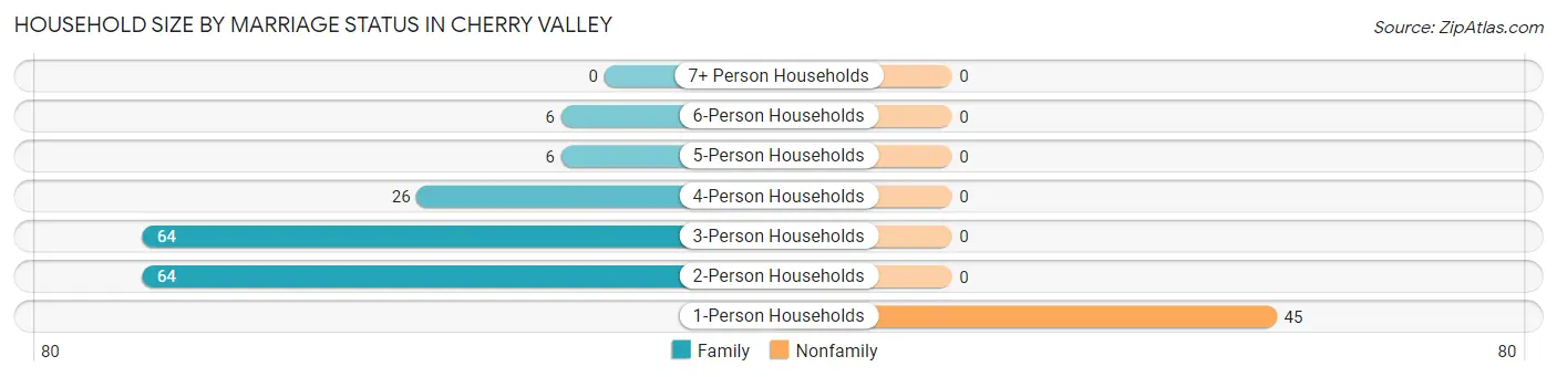 Household Size by Marriage Status in Cherry Valley