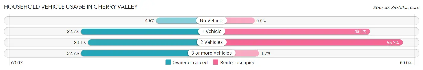 Household Vehicle Usage in Cherry Valley