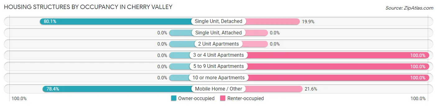 Housing Structures by Occupancy in Cherry Valley