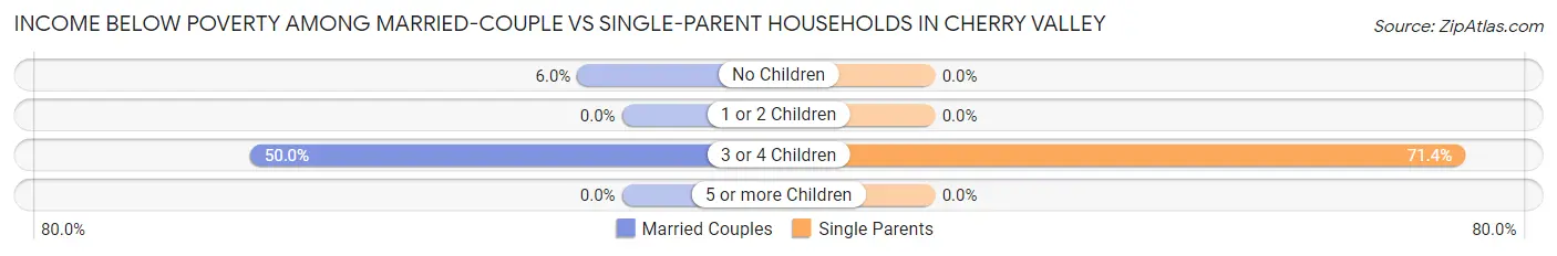 Income Below Poverty Among Married-Couple vs Single-Parent Households in Cherry Valley
