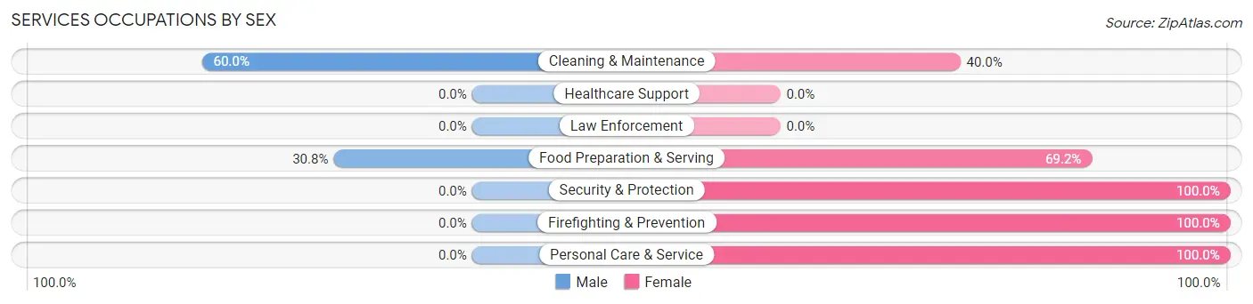 Services Occupations by Sex in Cherry Valley