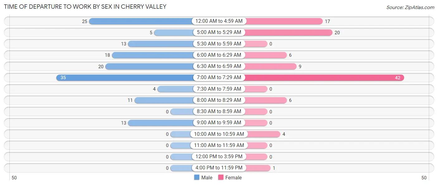 Time of Departure to Work by Sex in Cherry Valley