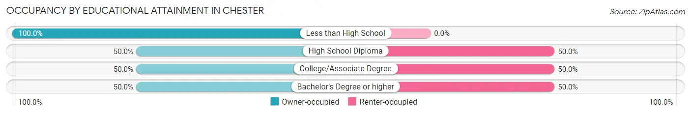 Occupancy by Educational Attainment in Chester