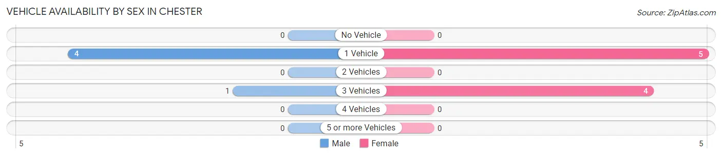 Vehicle Availability by Sex in Chester