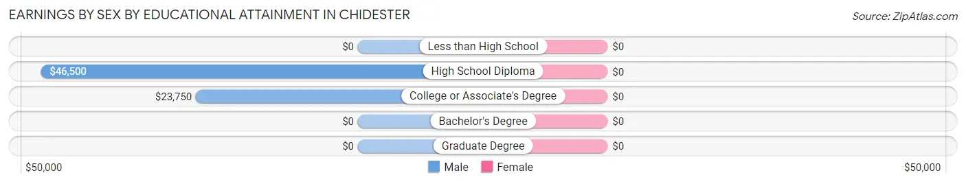 Earnings by Sex by Educational Attainment in Chidester