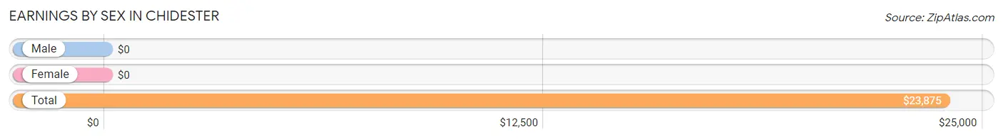 Earnings by Sex in Chidester