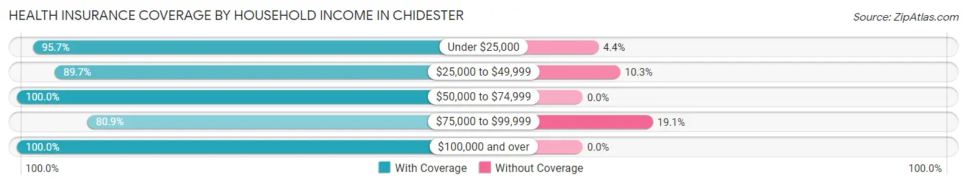 Health Insurance Coverage by Household Income in Chidester