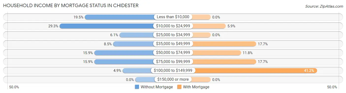 Household Income by Mortgage Status in Chidester